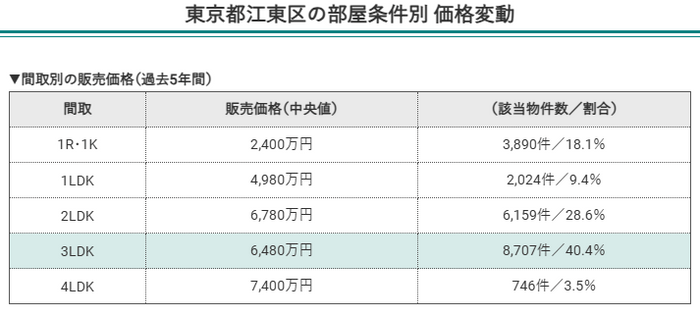 東京都江東区の部屋条件別価格変動(間取別の販売価格)