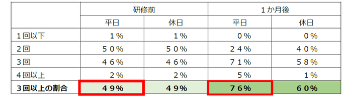 表1　歯みがき回数の変化(n=84)