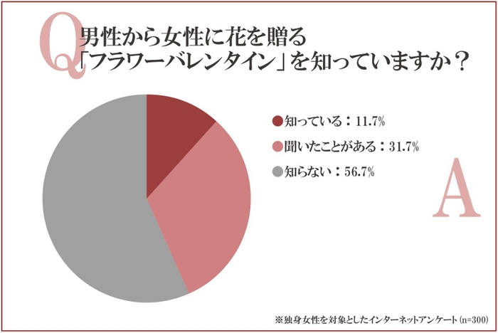 フラワーバレンタインの知名度は女性の約43％