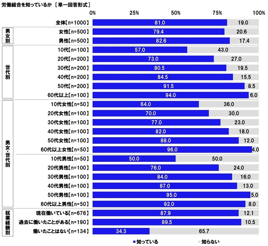 労働組合を知っているか
