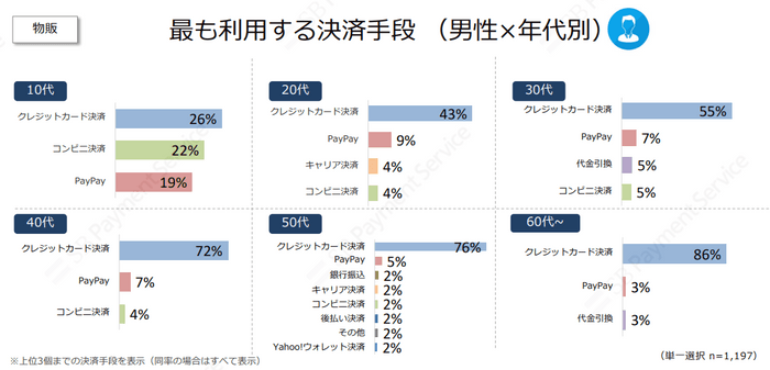 最も利用する決済手段　男性×年代別（物販）