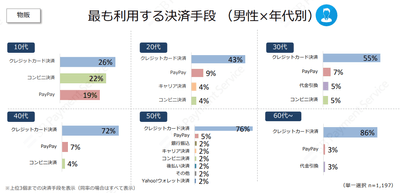 最も利用する決済手段 男性×年代別(物販)