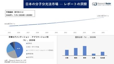 日本の分子分光法市場調査の発展、傾向、需要、成長分析および予測2026―2035年