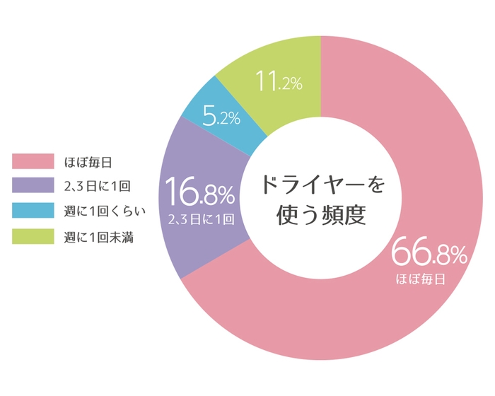 (2)使う頻度