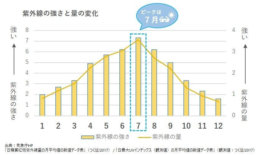 紫外線の量と強さの変化