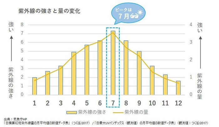 紫外線の量と強さの変化