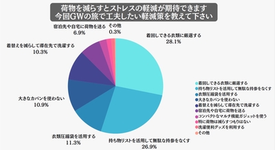 2025GWの旅で工夫したい荷物軽減策
