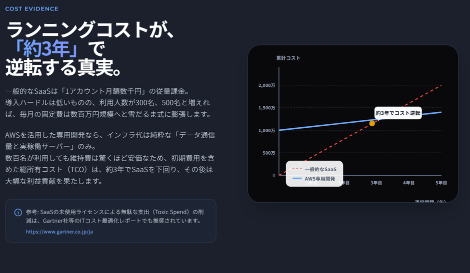 クラウド開発のコスト優位性