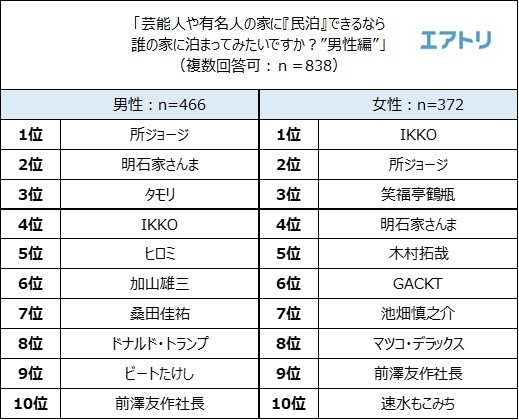 民泊したい男性芸能人・有名人