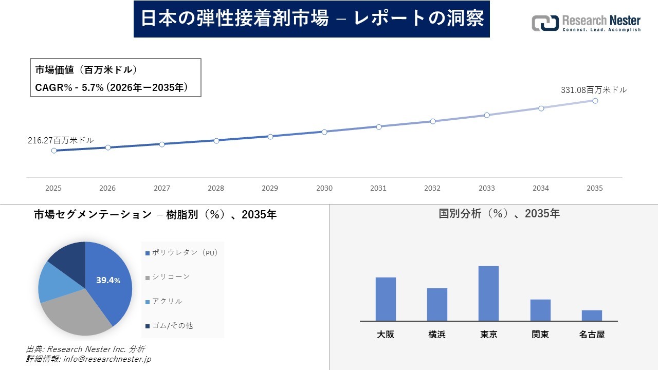 日本の弾性接着剤市場調査の発展、傾向、需要、成長分析および予測2026―2035年