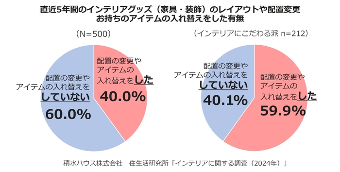 積水ハウス株式会社 住生活研究所「インテリアに関する調査　(2024年)」