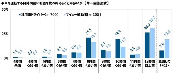 車を運転する何時間前にお酒を飲み終えることが多いか