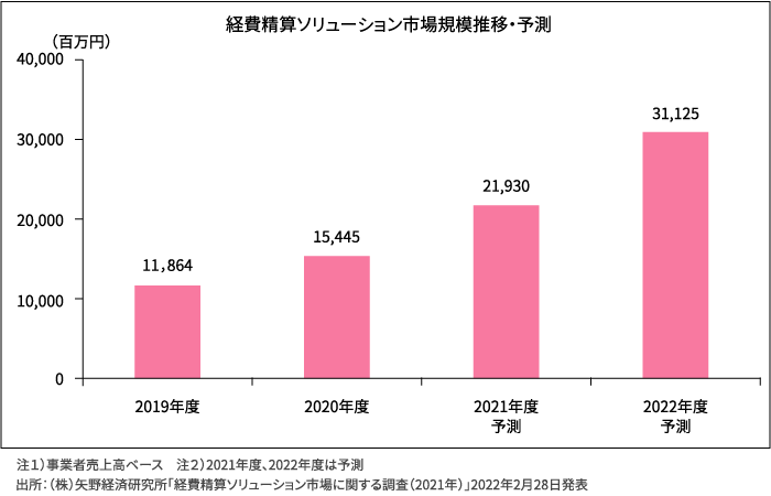 市場規模推移・予測