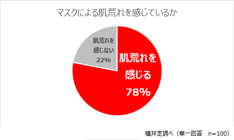 肌荒れに関するデータ