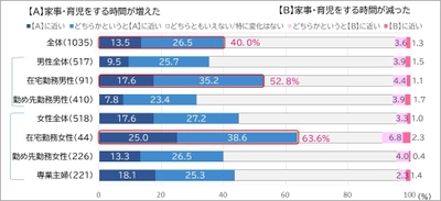 家事の担い手が変わった！ 長引く「外出自粛」に役立つ、簡単・時短家事