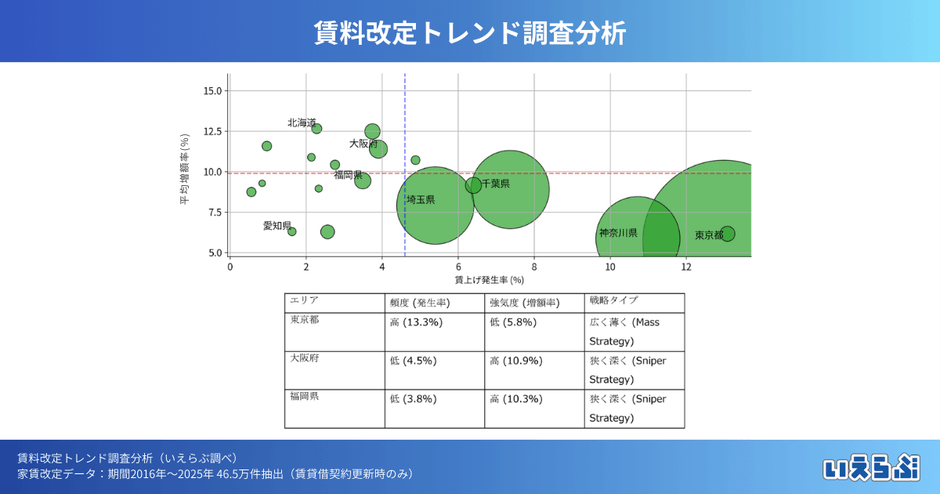 ※「賃上げの頻度（横軸）」と「1件あたりの増額率（縦軸）」をプロットした戦略マップ