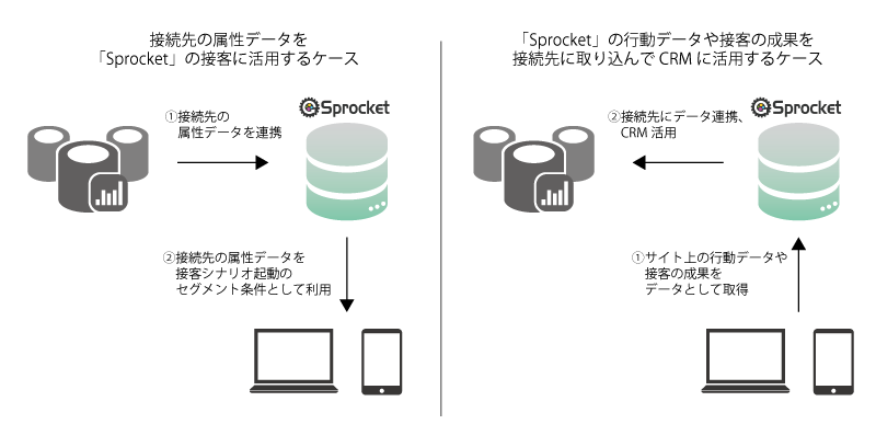 Sprocket、統合Web接客プラットフォーム「Sprocket」にデータ連携機能を追加