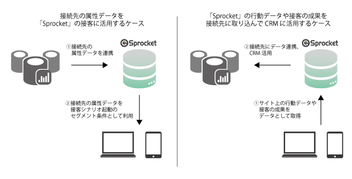 データ連携機能