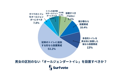 社会課題に参加できるSNS Surfvote結果公表「男女の区別のない『オールジェンダートイレ』を設置すべきか？」