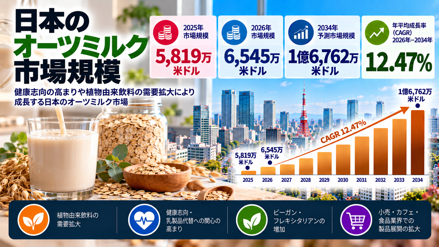 日本のオーツミルク市場：市場規模、シェア、消費者需要、製品動向、成長要因、および予測（2026年～2034年）