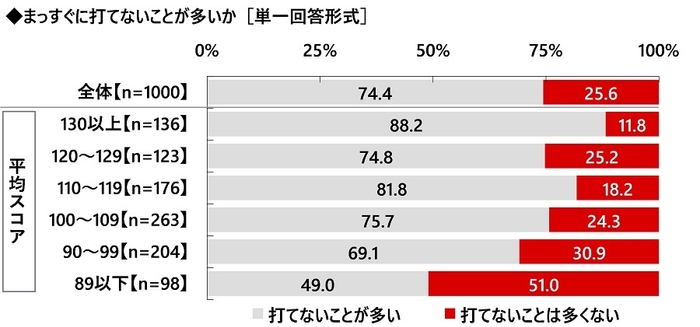 まっすぐに打てないことが多いか