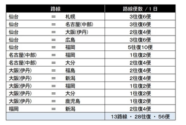 【IBEX】2024年度路線便数計画について