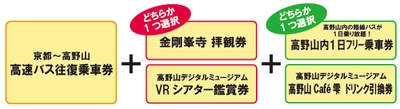 高速バス往復乗車券と高野山の観光施設利用券がセットになったお得な乗車券を発売します！