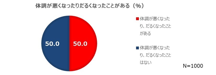 体調が悪くなったことがある