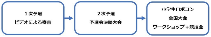 小学生ロボコン2020大会スケジュール