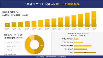 テニスラケット市場の発展、傾向、需要、成長分析および予測2024ー2036年