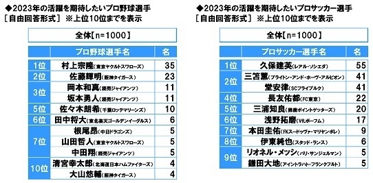 2023年の活躍を期待したいプロ野球選手/プロサッカー選手