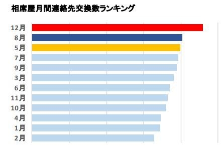 相席屋月間連絡先交換数ランキング