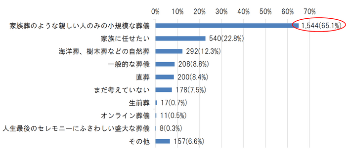 ご自身のお葬式について、ご希望や関心があるものをお選びください。［複数回答可］（n=2,370、無回答除く）