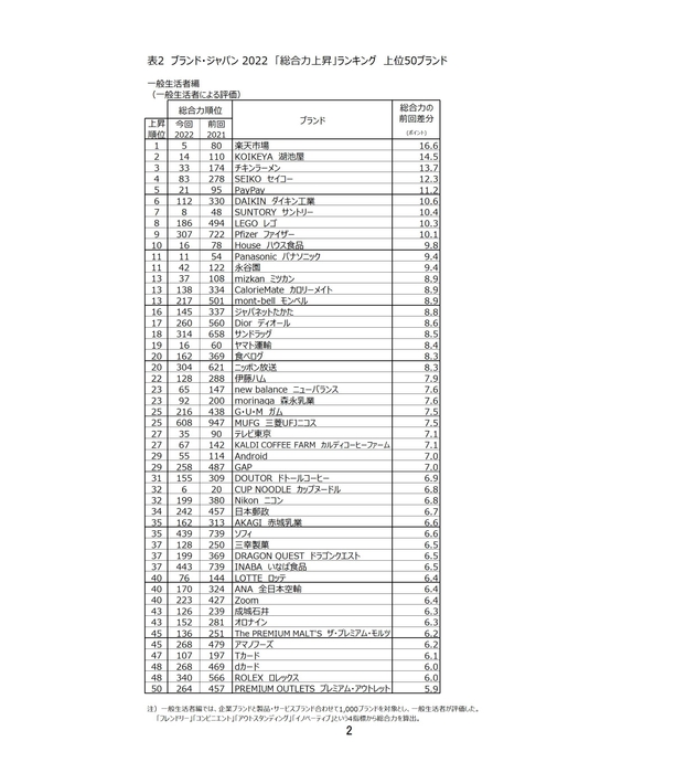 表2　ブランド・ジャパン2022　「総合力上昇」ランキング　上位50ブランド