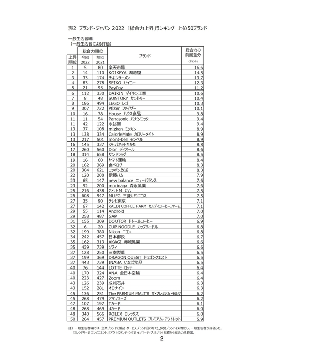 表2 ブランド・ジャパン2022 「総合力上昇」ランキング 上位50ブランド