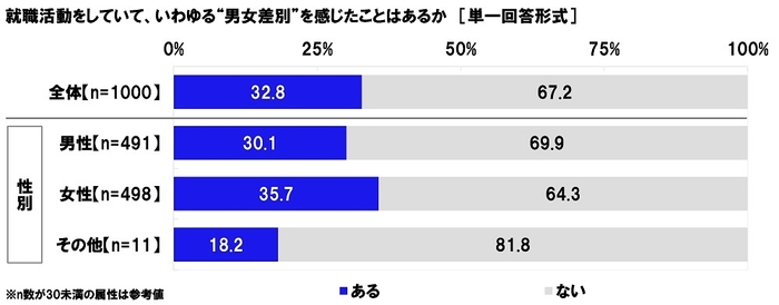 就職活動をしていて、いわゆる“男女差別”を感じたことはあるか