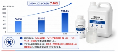 世界繊維印刷顔料インクバインダー市場調査2026：2032年961百万米ドル規模を展望