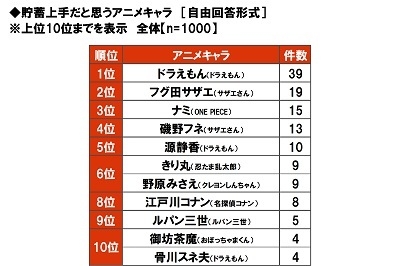 貯蓄上手だと思うアニメキャラ