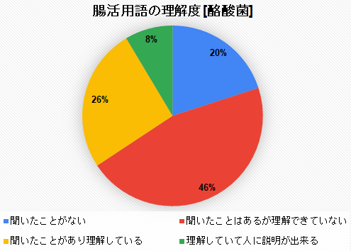 腸活用語の理解度「乳酸菌」