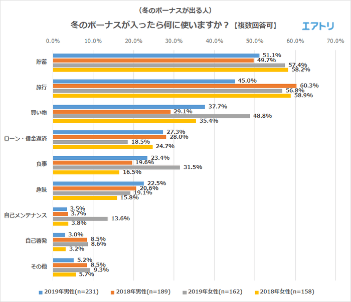 冬のボーナスが入ったら何に使いますか？【複数回答可】