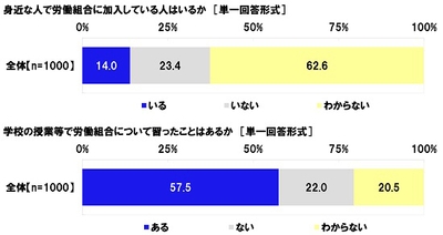 身近な人で労働組合に加入している人はいるか/学校の授業等で労働組合について習ったことはあるか
