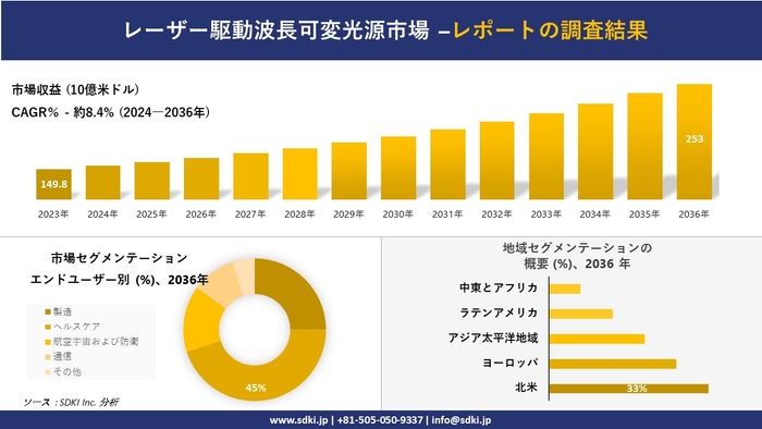 レーザー駆動型波長可変光源の世界市場概要