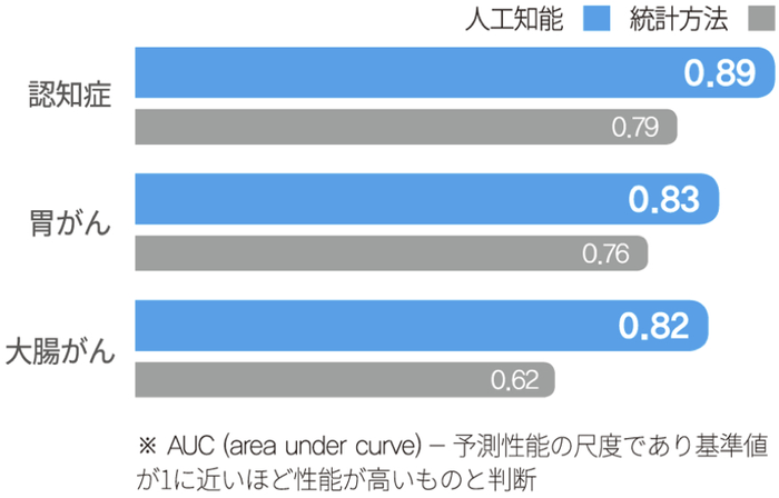 統計分析法よりも10%以上高い予測精度を実現!