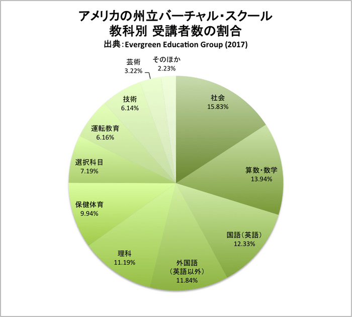 アメリカの州立バーチャル・スクール　教科別　受講者数の割合