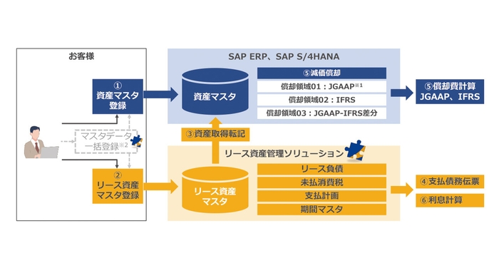 SAPシステムとリース資産管理ソリューションの連携