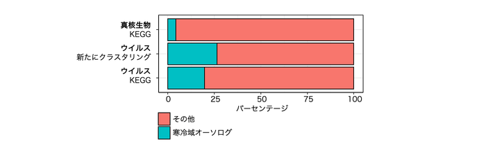 巨大ウイルスと真核微生物の寒冷域特有の遺伝子の割合