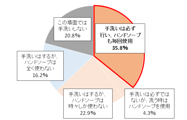 自宅で食事をする前の手洗い状況