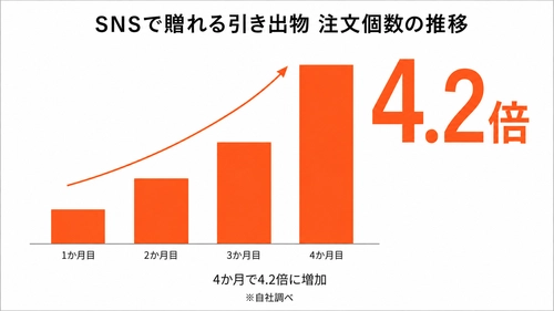 共働き世帯の増加で進む“結婚式準備のタイパ化” 住所回収も式場搬入も不要　 LINEで贈れる引き出物の注文個数が4か月で4.2倍に増加