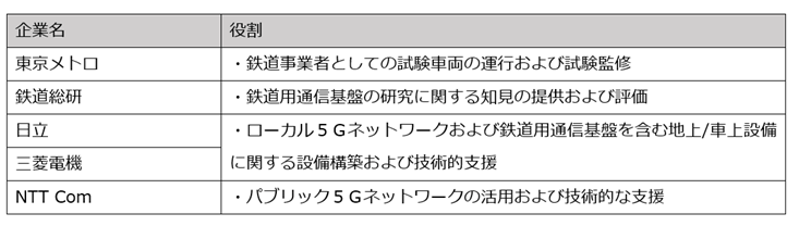 各社の役割