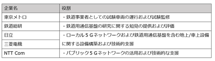 各社の役割